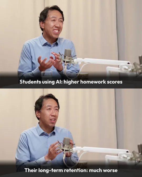 The guest, Andrew Ng, says: “Students using AI: higher homework scores.” Then: “Their long-term retention: much worse.”